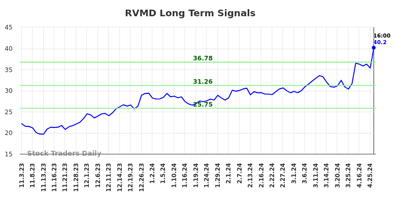 RVMD Long Term Analysis for May 4 2024