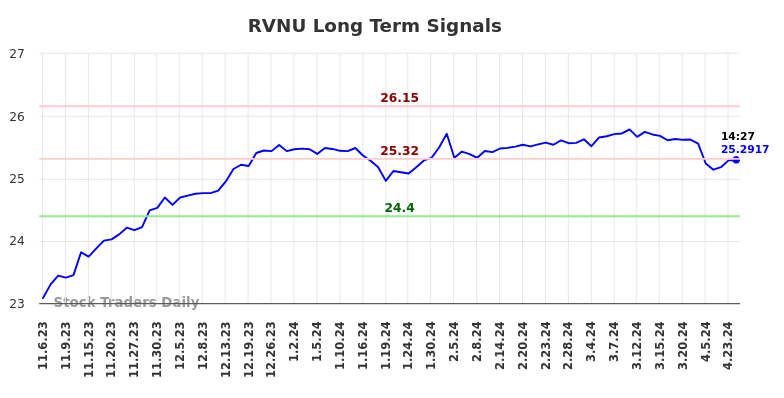 RVNU Long Term Analysis for May 4 2024