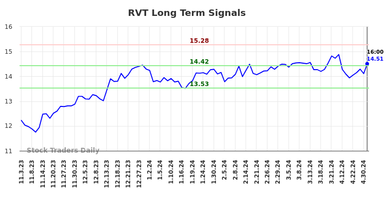 RVT Long Term Analysis for May 4 2024