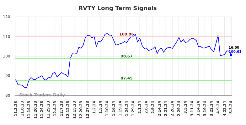 RVTY Long Term Analysis for May 4 2024