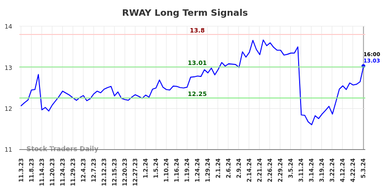 RWAY Long Term Analysis for May 4 2024