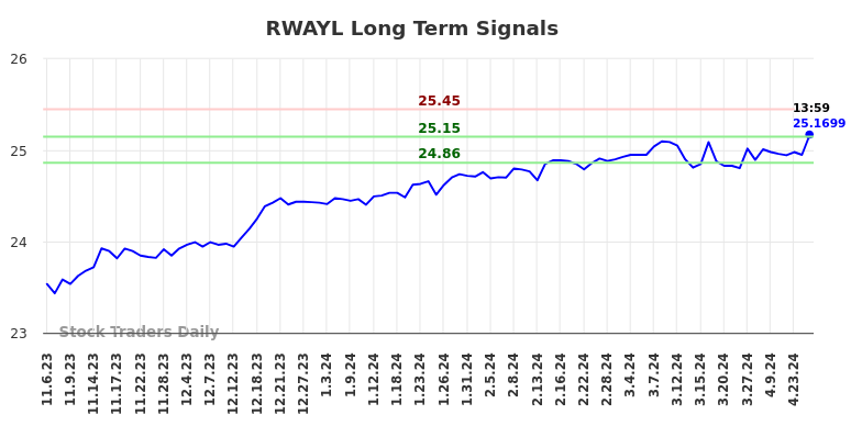 RWAYL Long Term Analysis for May 4 2024