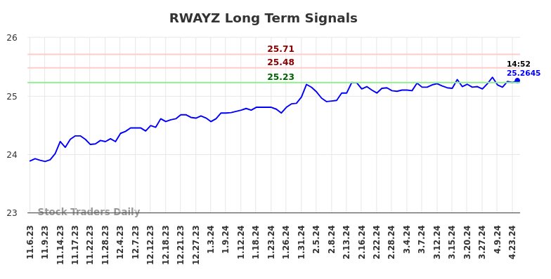 RWAYZ Long Term Analysis for May 4 2024