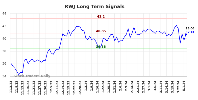 RWJ Long Term Analysis for May 4 2024