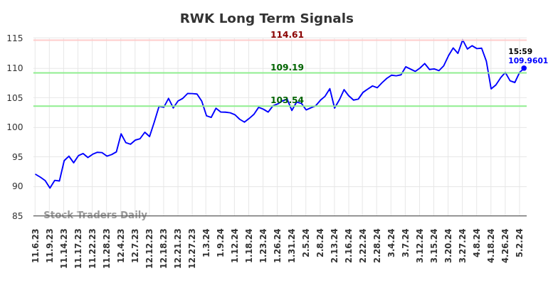 RWK Long Term Analysis for May 4 2024