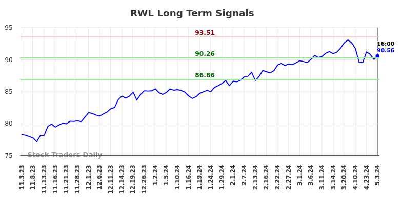 RWL Long Term Analysis for May 4 2024
