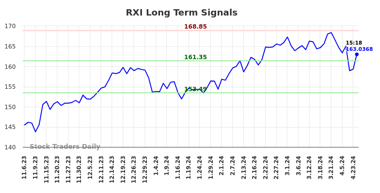 RXI Long Term Analysis for May 4 2024