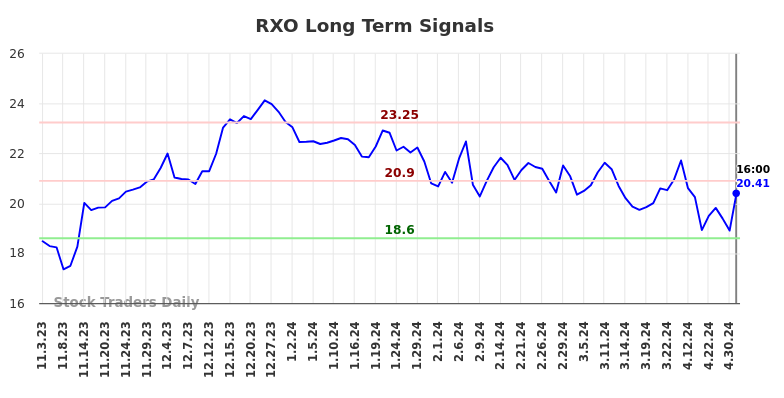 RXO Long Term Analysis for May 4 2024