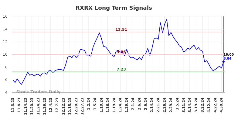 RXRX Long Term Analysis for May 4 2024