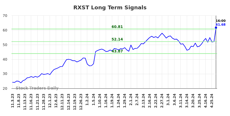 RXST Long Term Analysis for May 4 2024