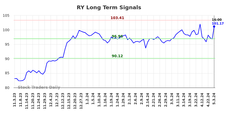 RY Long Term Analysis for May 4 2024