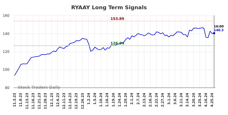 RYAAY Long Term Analysis for May 4 2024