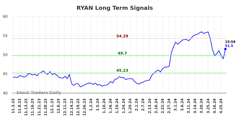 RYAN Long Term Analysis for May 4 2024