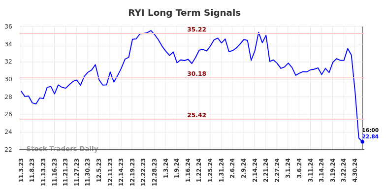 RYI Long Term Analysis for May 4 2024