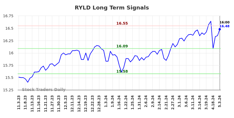 RYLD Long Term Analysis for May 4 2024