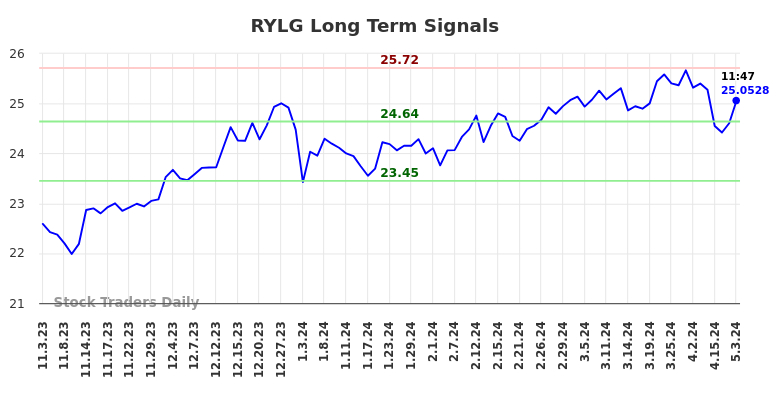 RYLG Long Term Analysis for May 4 2024