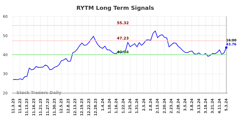 RYTM Long Term Analysis for May 4 2024