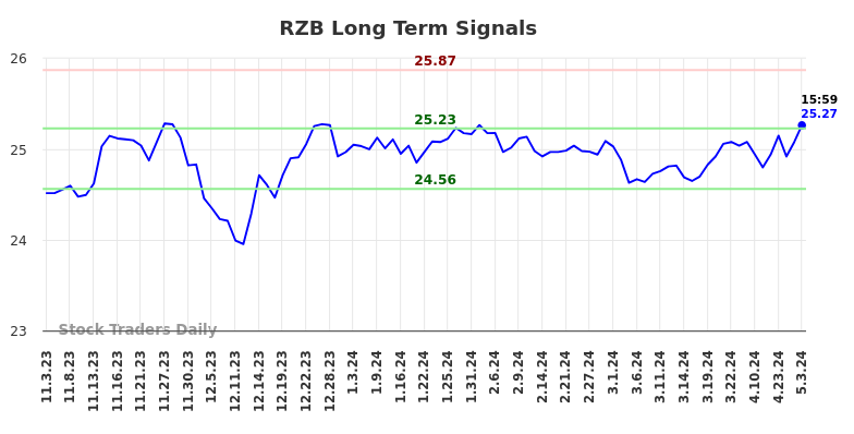 RZB Long Term Analysis for May 4 2024