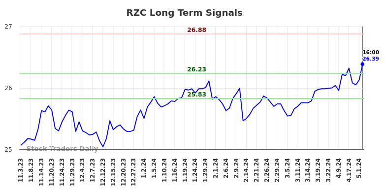 RZC Long Term Analysis for May 4 2024