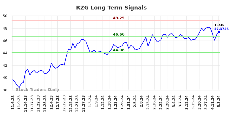 RZG Long Term Analysis for May 4 2024