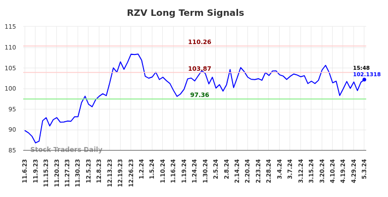 RZV Long Term Analysis for May 4 2024