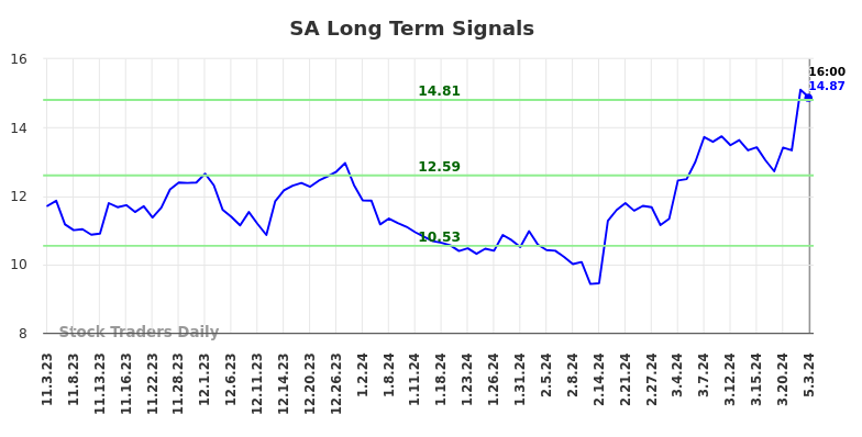 SA Long Term Analysis for May 4 2024