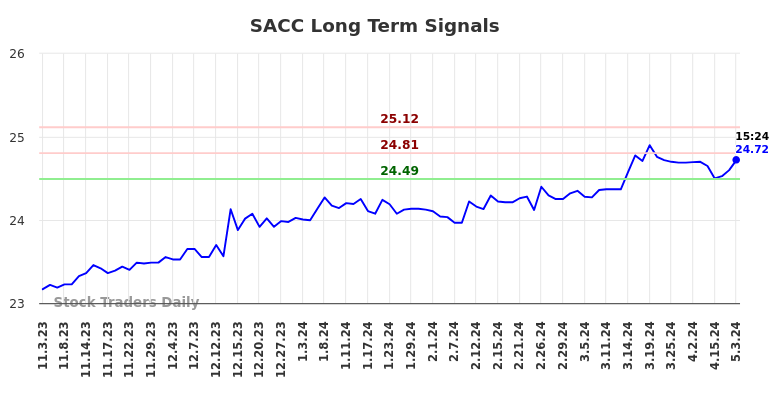 SACC Long Term Analysis for May 4 2024