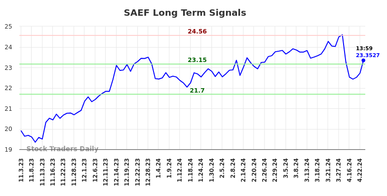 SAEF Long Term Analysis for May 4 2024