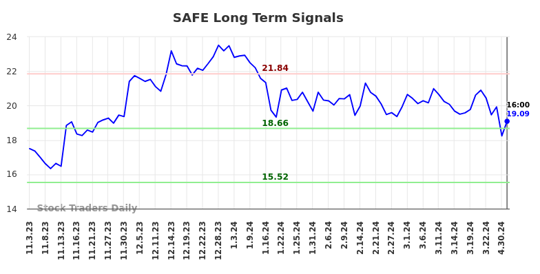 SAFE Long Term Analysis for May 4 2024