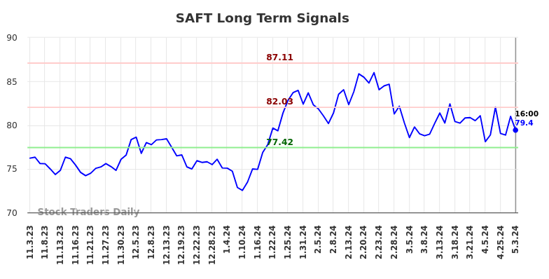 SAFT Long Term Analysis for May 4 2024