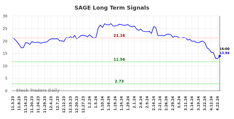 SAGE Long Term Analysis for May 4 2024