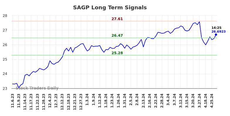 SAGP Long Term Analysis for May 4 2024