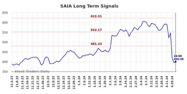 SAIA Long Term Analysis for May 4 2024