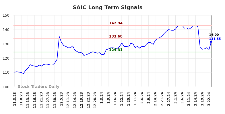 SAIC Long Term Analysis for May 4 2024