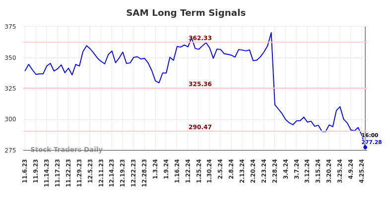 SAM Long Term Analysis for May 4 2024