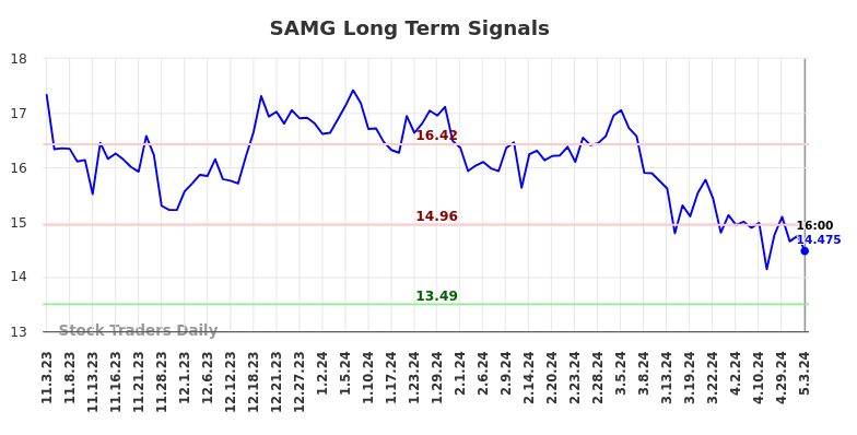 SAMG Long Term Analysis for May 4 2024