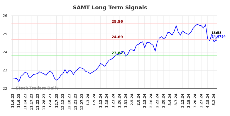 SAMT Long Term Analysis for May 4 2024