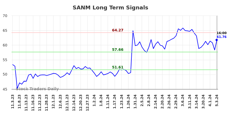 SANM Long Term Analysis for May 4 2024