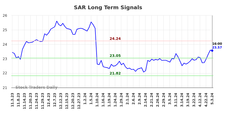 SAR Long Term Analysis for May 4 2024