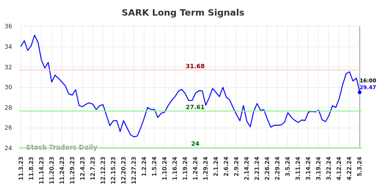 SARK Long Term Analysis for May 4 2024