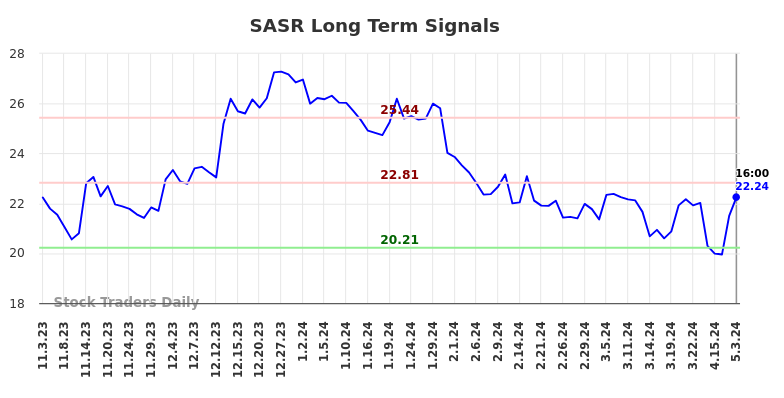 SASR Long Term Analysis for May 4 2024