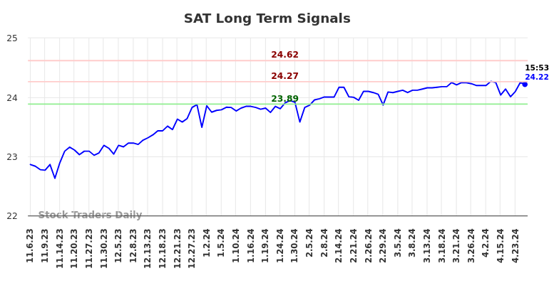 SAT Long Term Analysis for May 4 2024