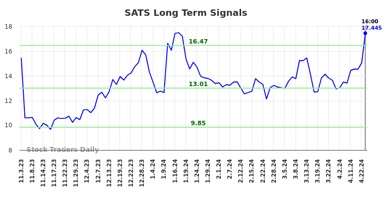 SATS Long Term Analysis for May 4 2024