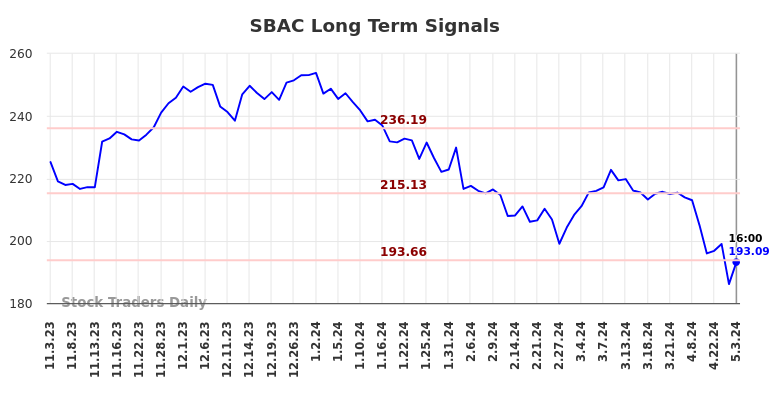 SBAC Long Term Analysis for May 4 2024