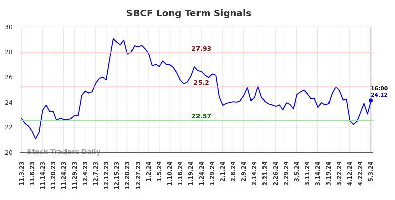 SBCF Long Term Analysis for May 4 2024