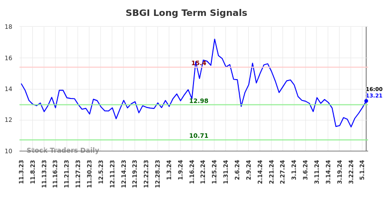 SBGI Long Term Analysis for May 4 2024