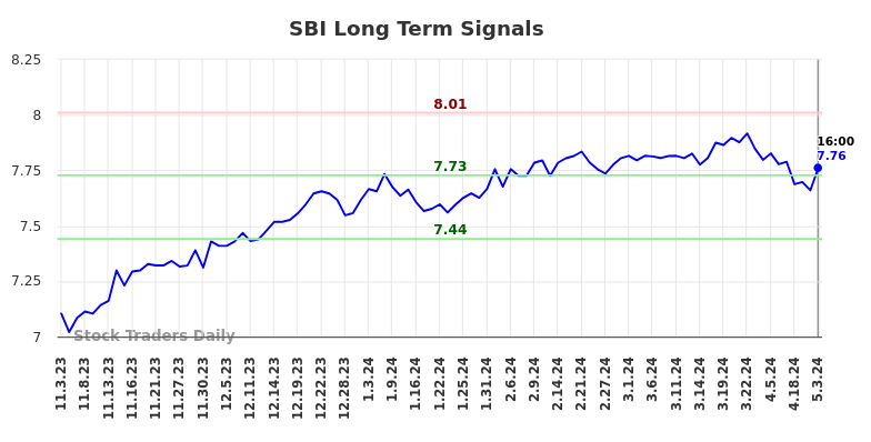 SBI Long Term Analysis for May 4 2024