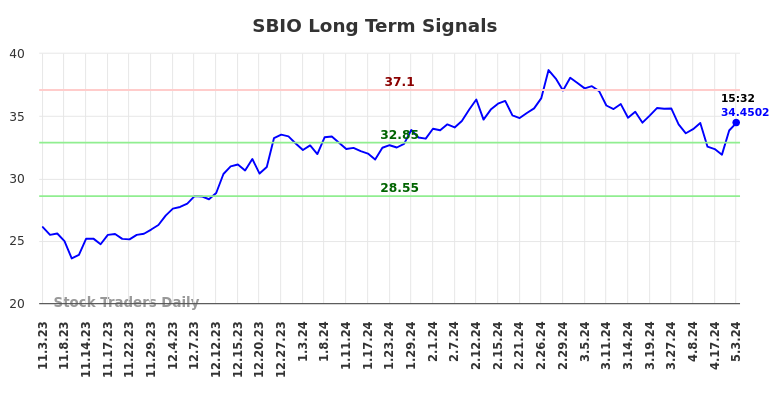 SBIO Long Term Analysis for May 4 2024
