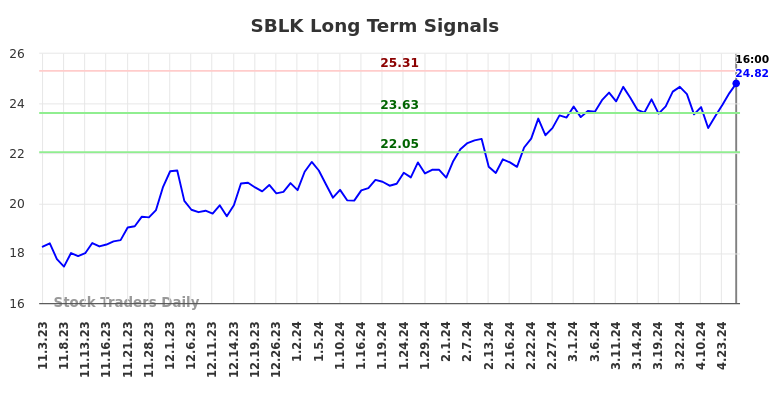SBLK Long Term Analysis for May 4 2024