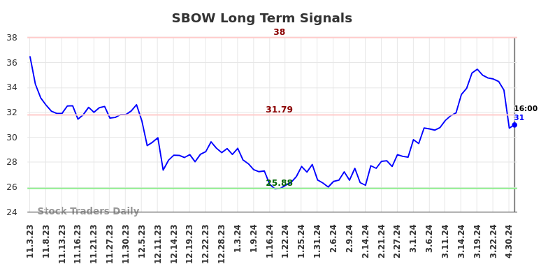 SBOW Long Term Analysis for May 4 2024